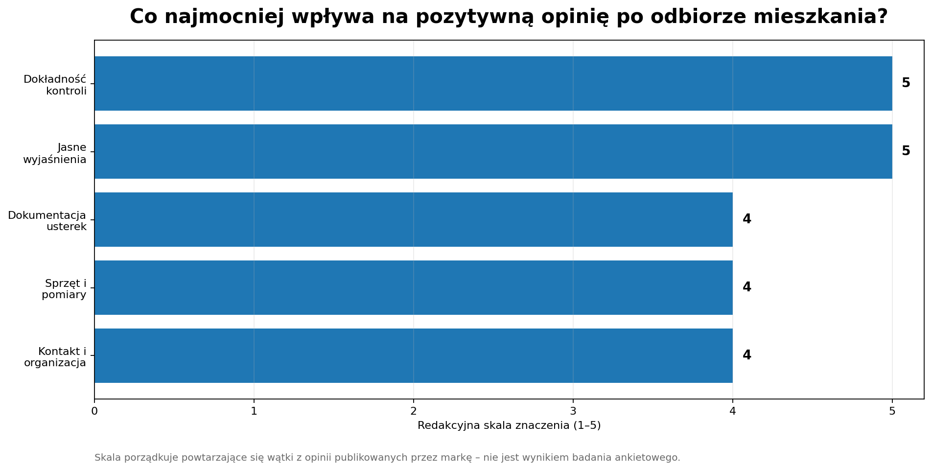 Co najmocniej wpływa na pozytywną opinię po odbiorze mieszkania?